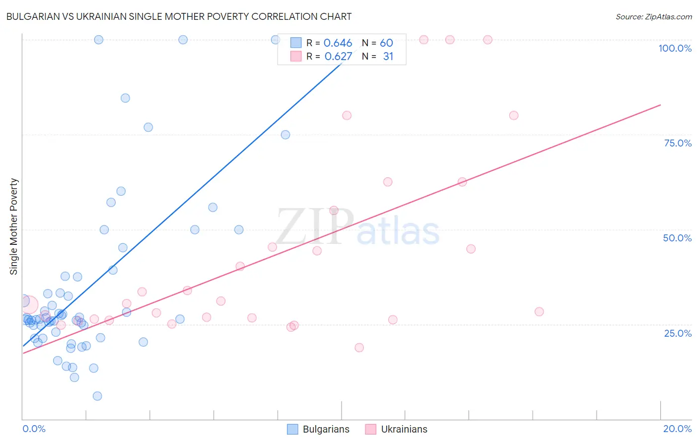Bulgarian vs Ukrainian Single Mother Poverty