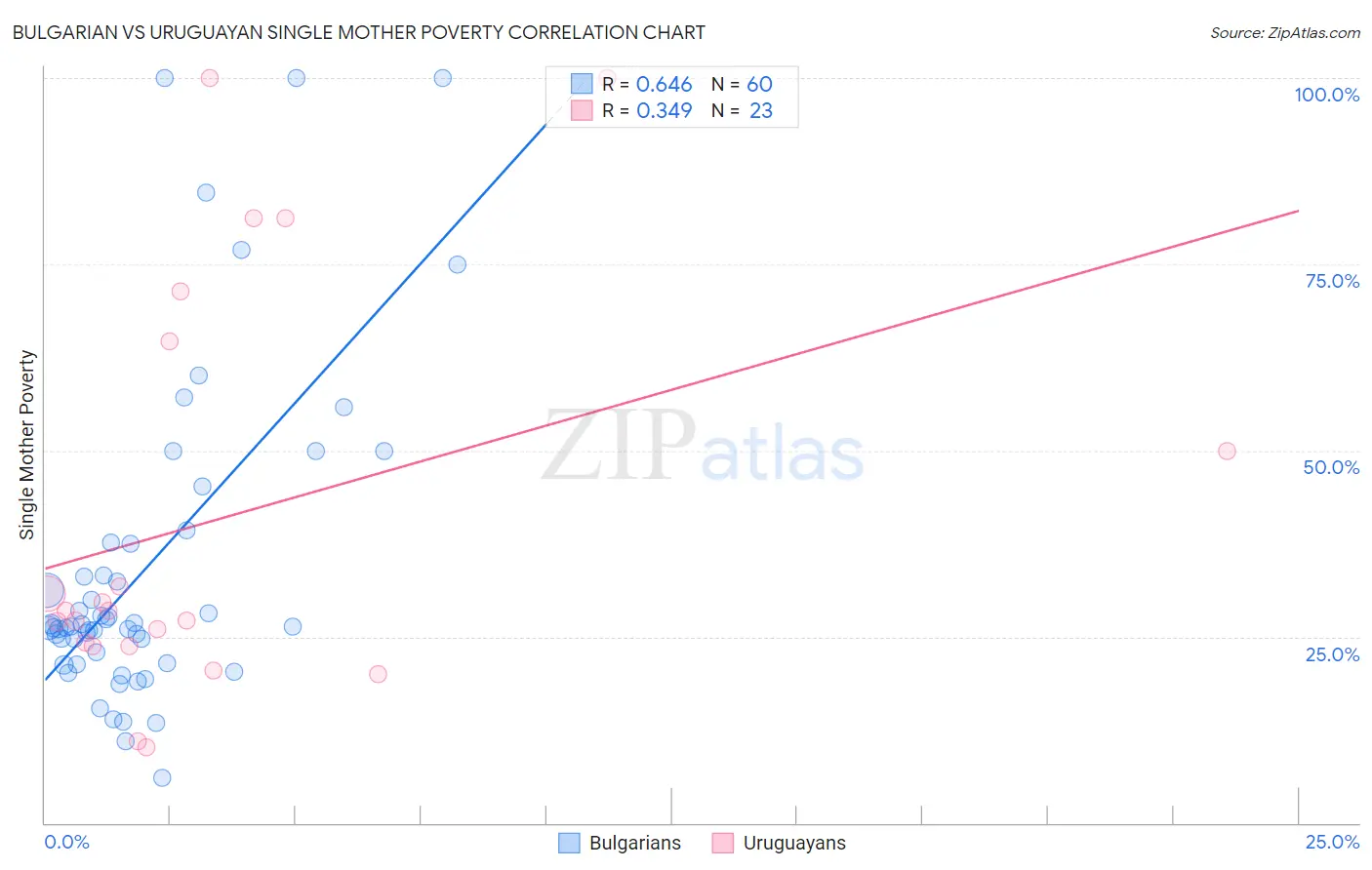 Bulgarian vs Uruguayan Single Mother Poverty