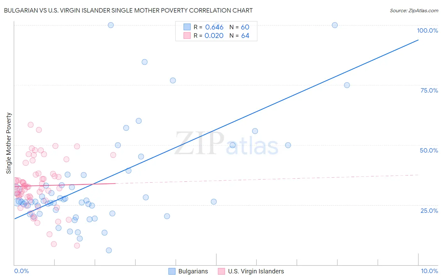 Bulgarian vs U.S. Virgin Islander Single Mother Poverty