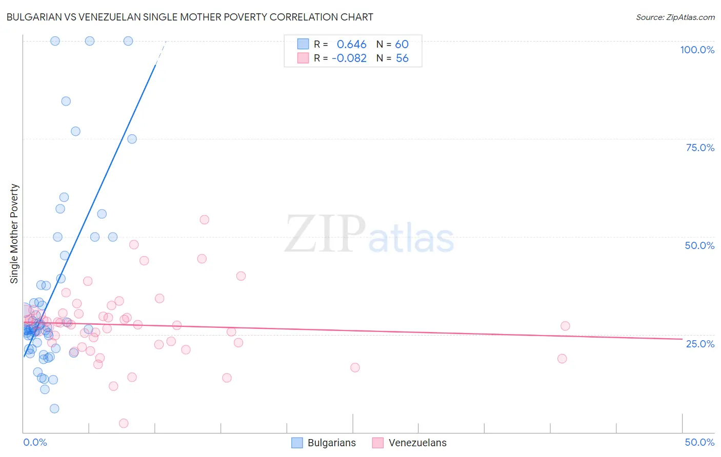 Bulgarian vs Venezuelan Single Mother Poverty