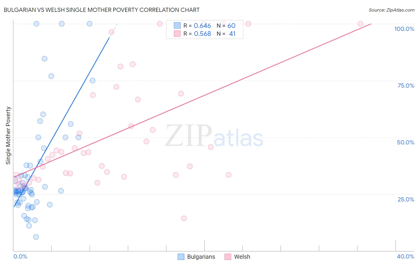 Bulgarian vs Welsh Single Mother Poverty