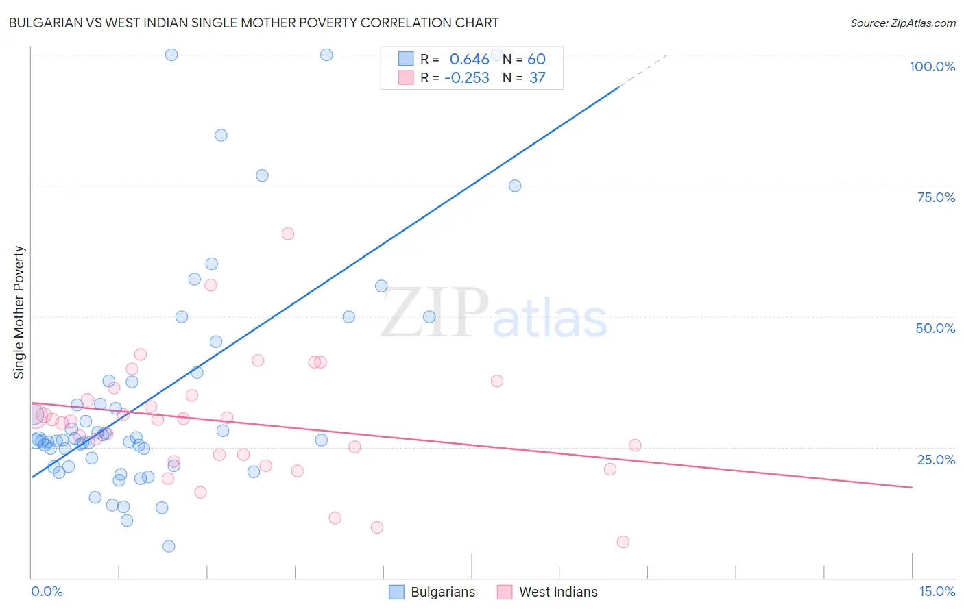 Bulgarian vs West Indian Single Mother Poverty