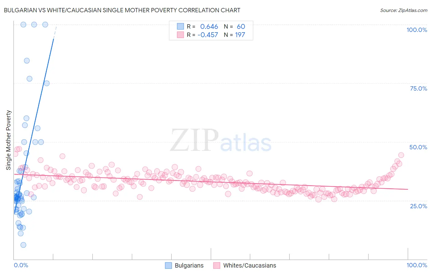 Bulgarian vs White/Caucasian Single Mother Poverty