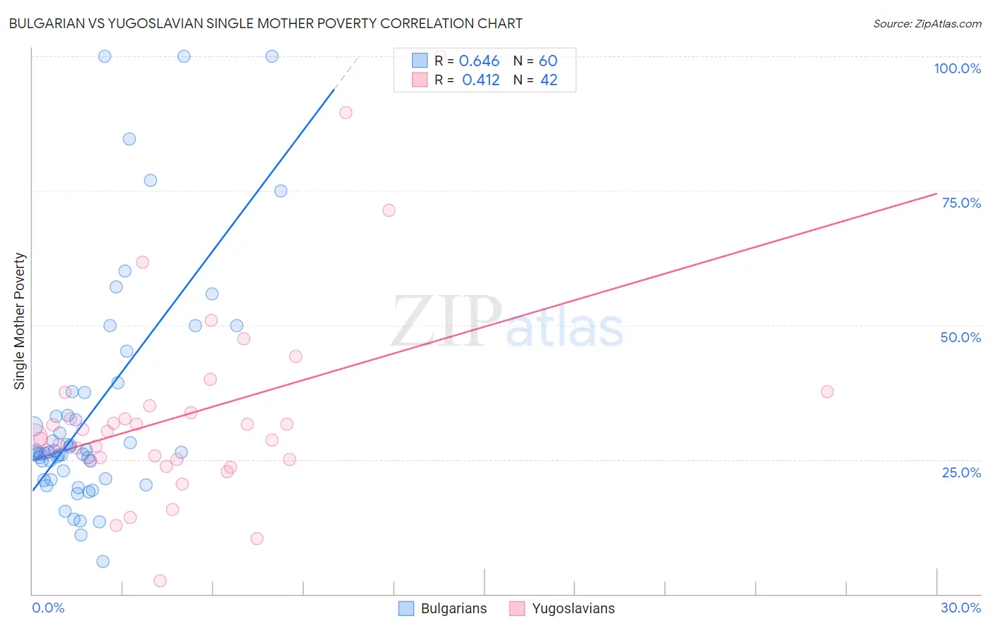 Bulgarian vs Yugoslavian Single Mother Poverty