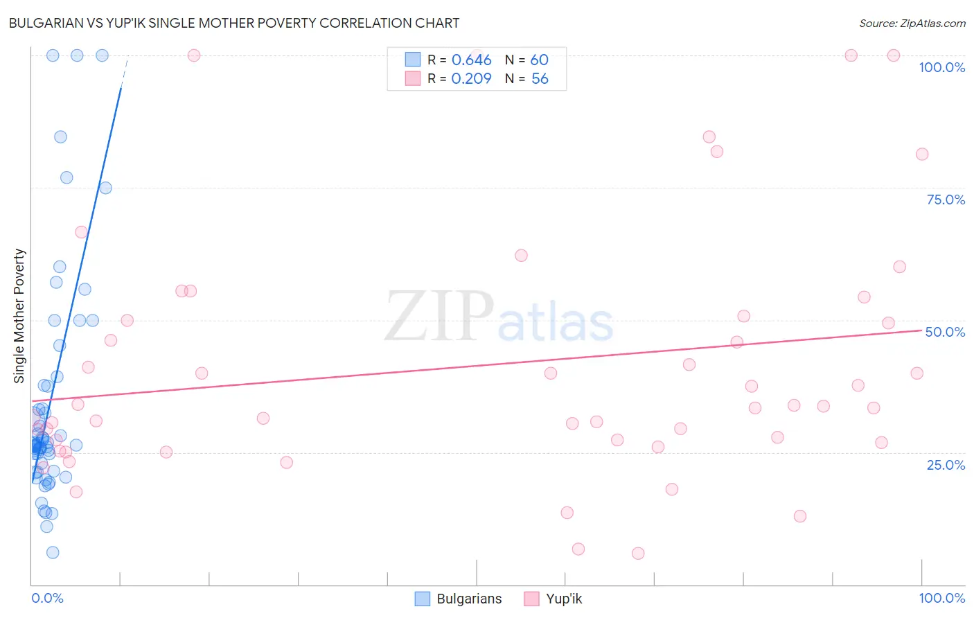Bulgarian vs Yup'ik Single Mother Poverty