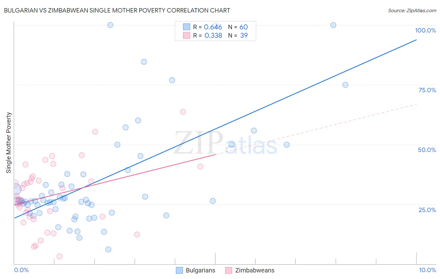 Bulgarian vs Zimbabwean Single Mother Poverty