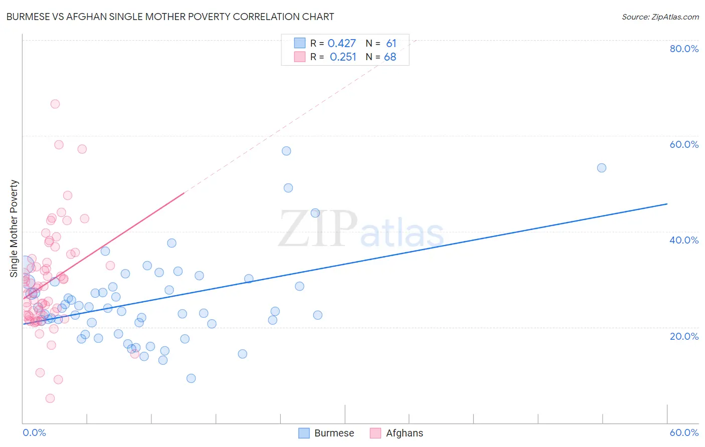 Burmese vs Afghan Single Mother Poverty