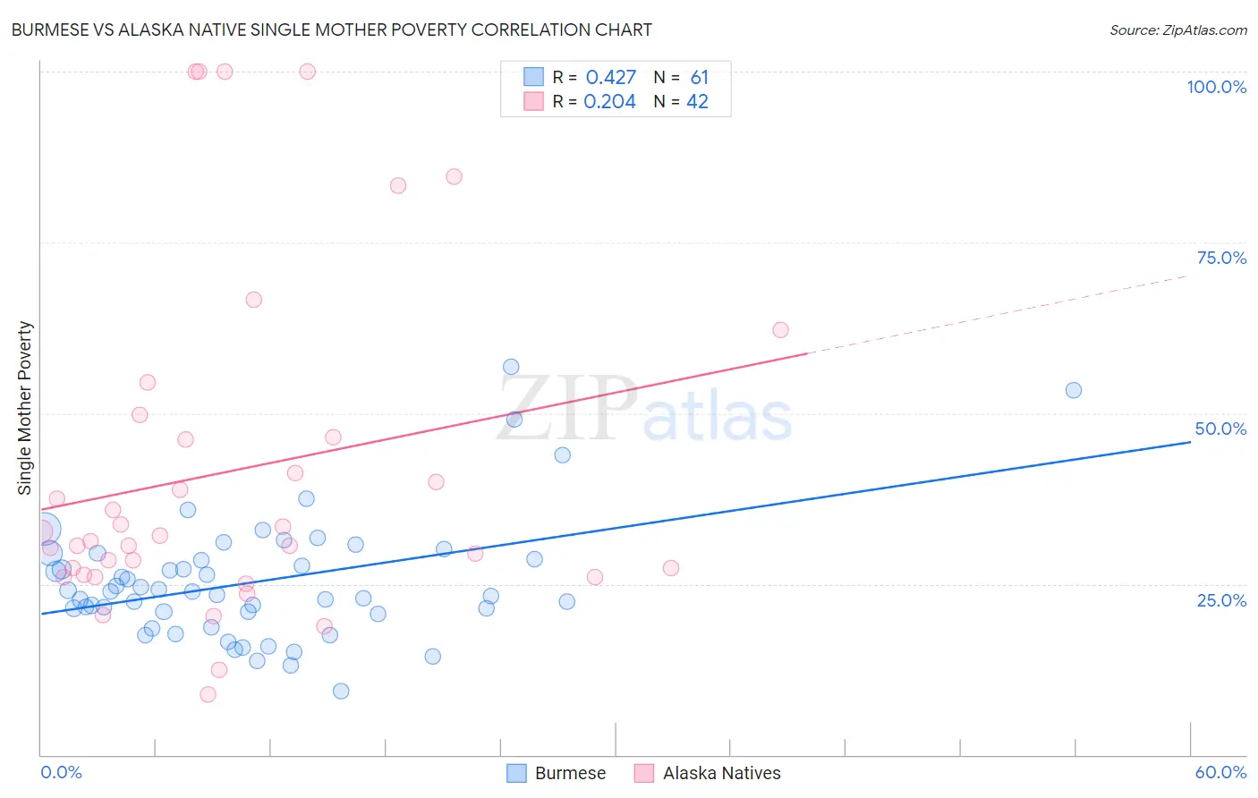 Burmese vs Alaska Native Single Mother Poverty