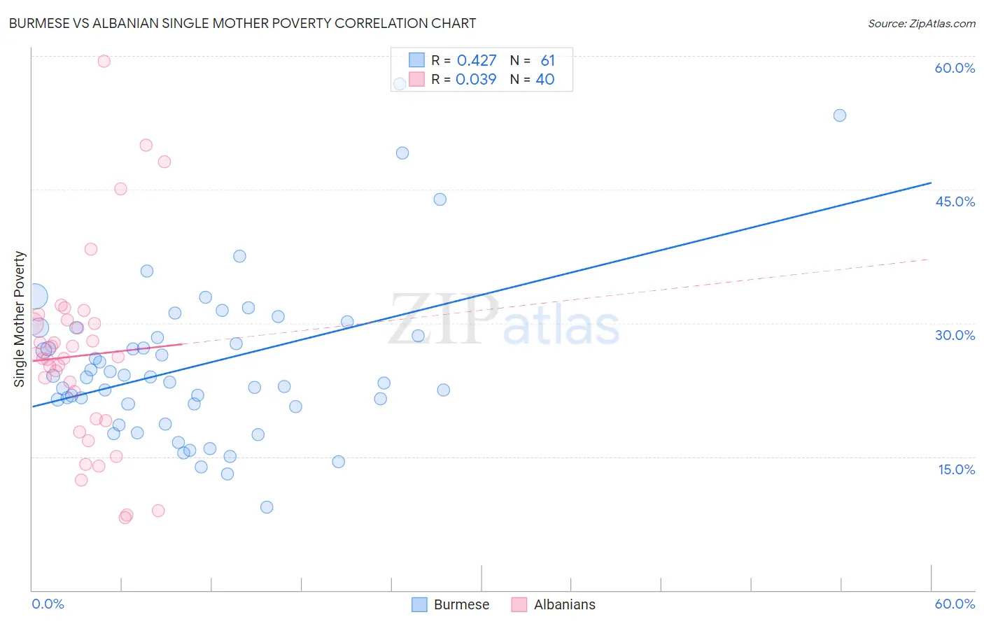 Burmese vs Albanian Single Mother Poverty