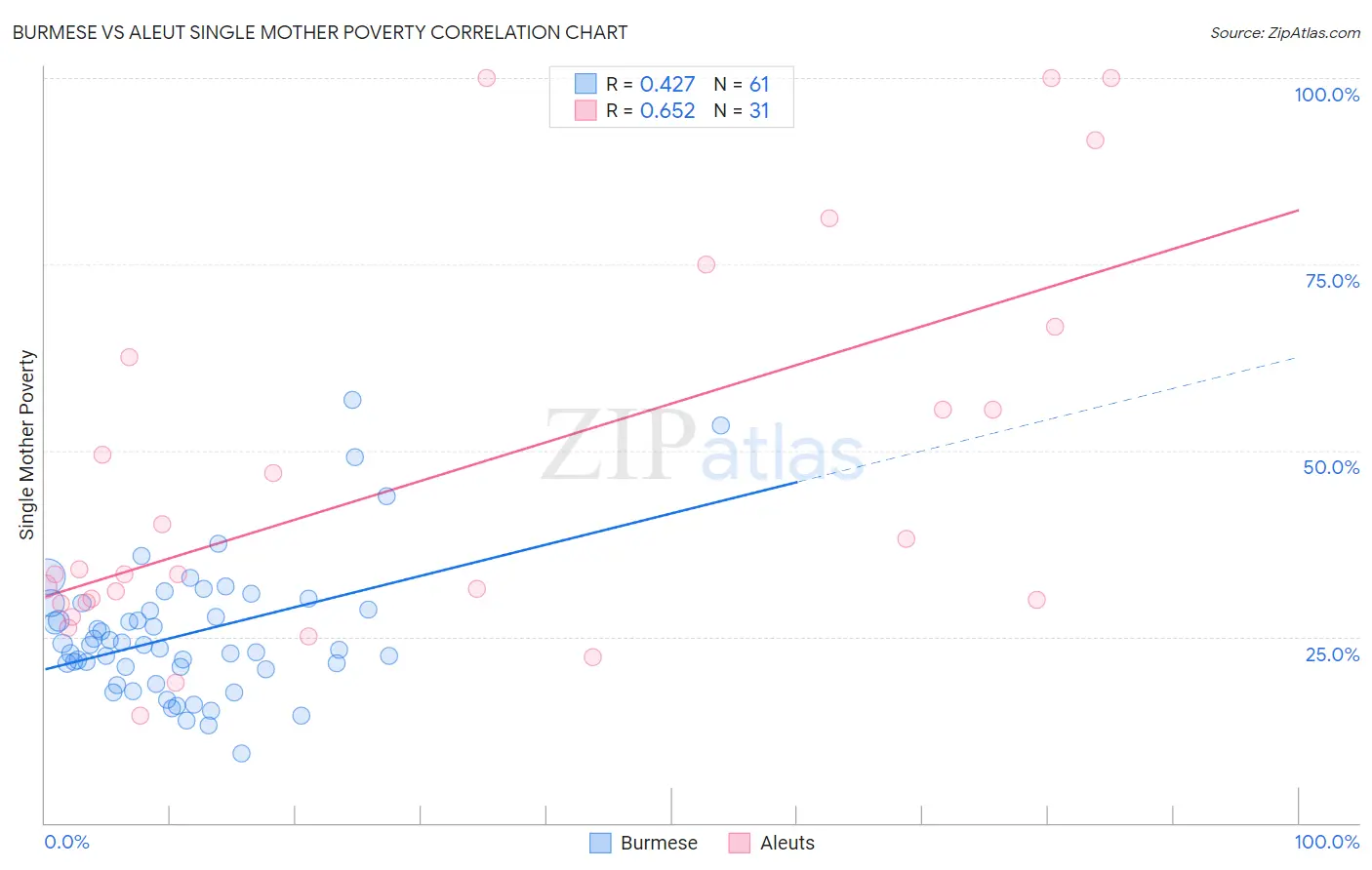 Burmese vs Aleut Single Mother Poverty