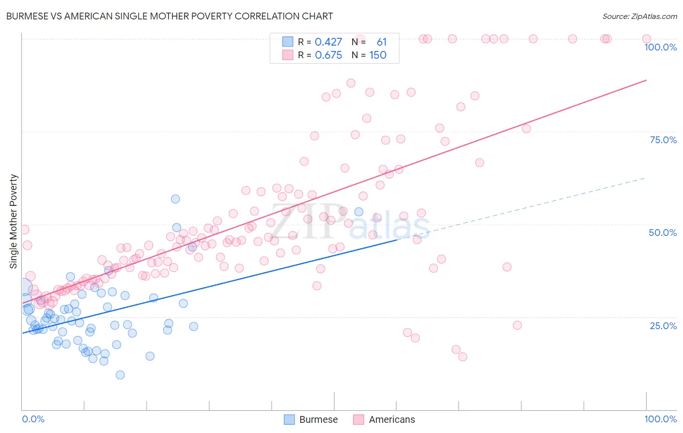 Burmese vs American Single Mother Poverty