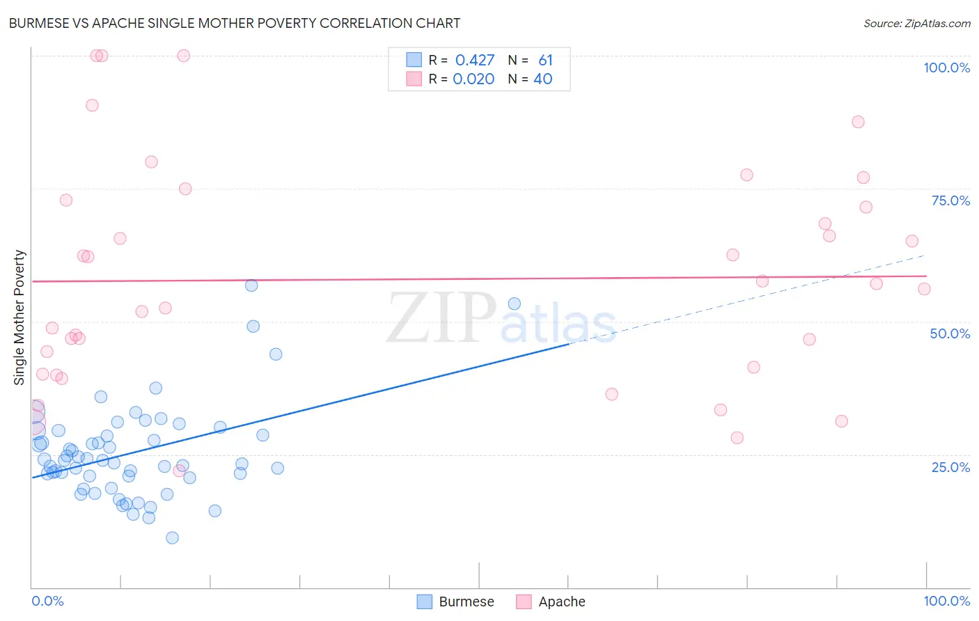 Burmese vs Apache Single Mother Poverty