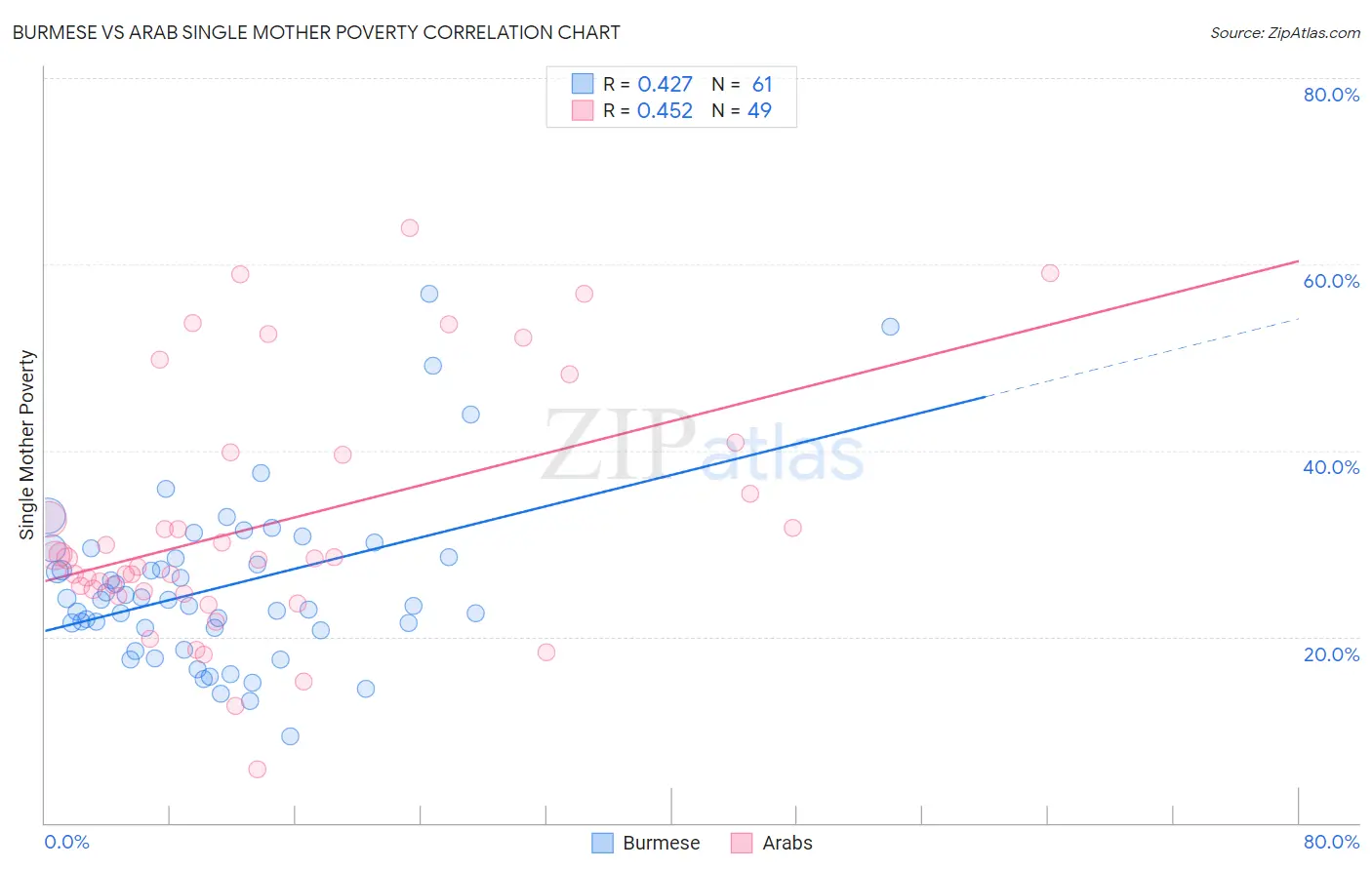 Burmese vs Arab Single Mother Poverty