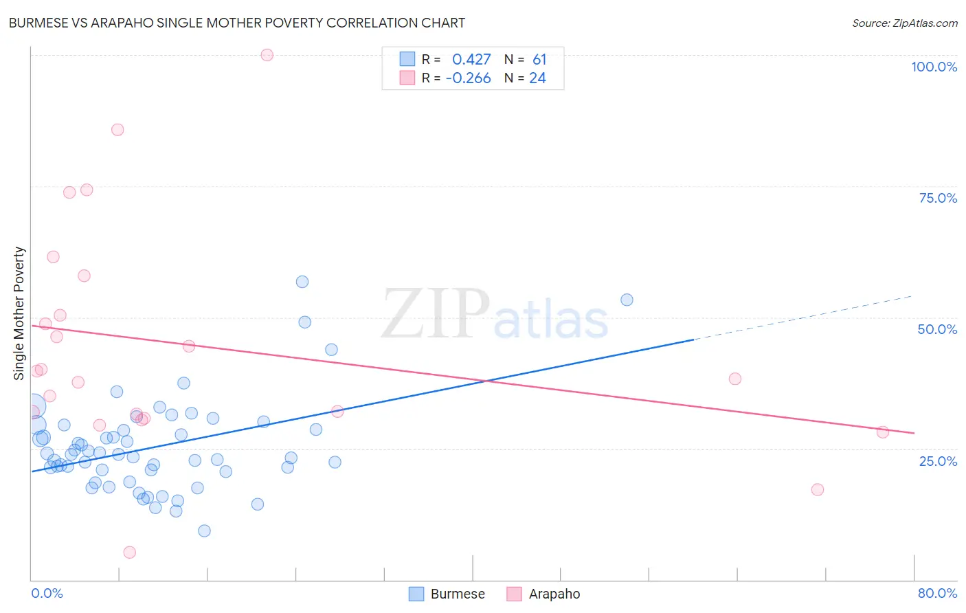 Burmese vs Arapaho Single Mother Poverty