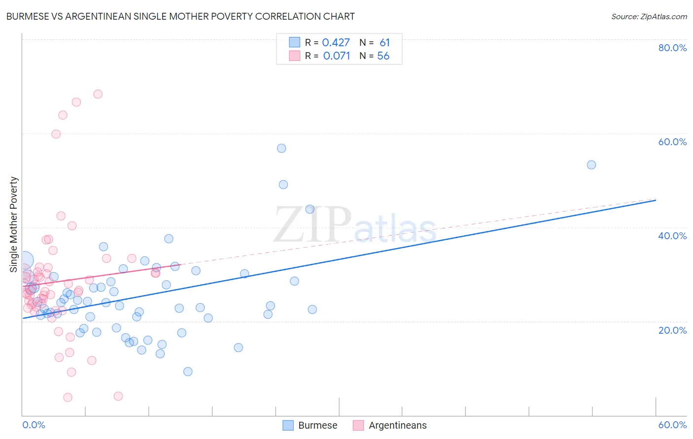 Burmese vs Argentinean Single Mother Poverty