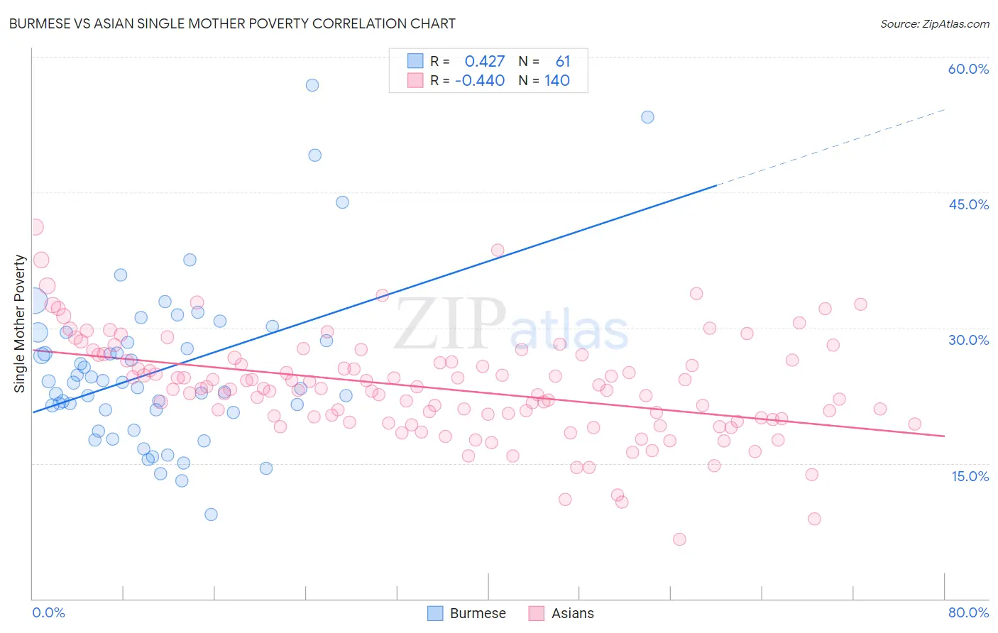 Burmese vs Asian Single Mother Poverty