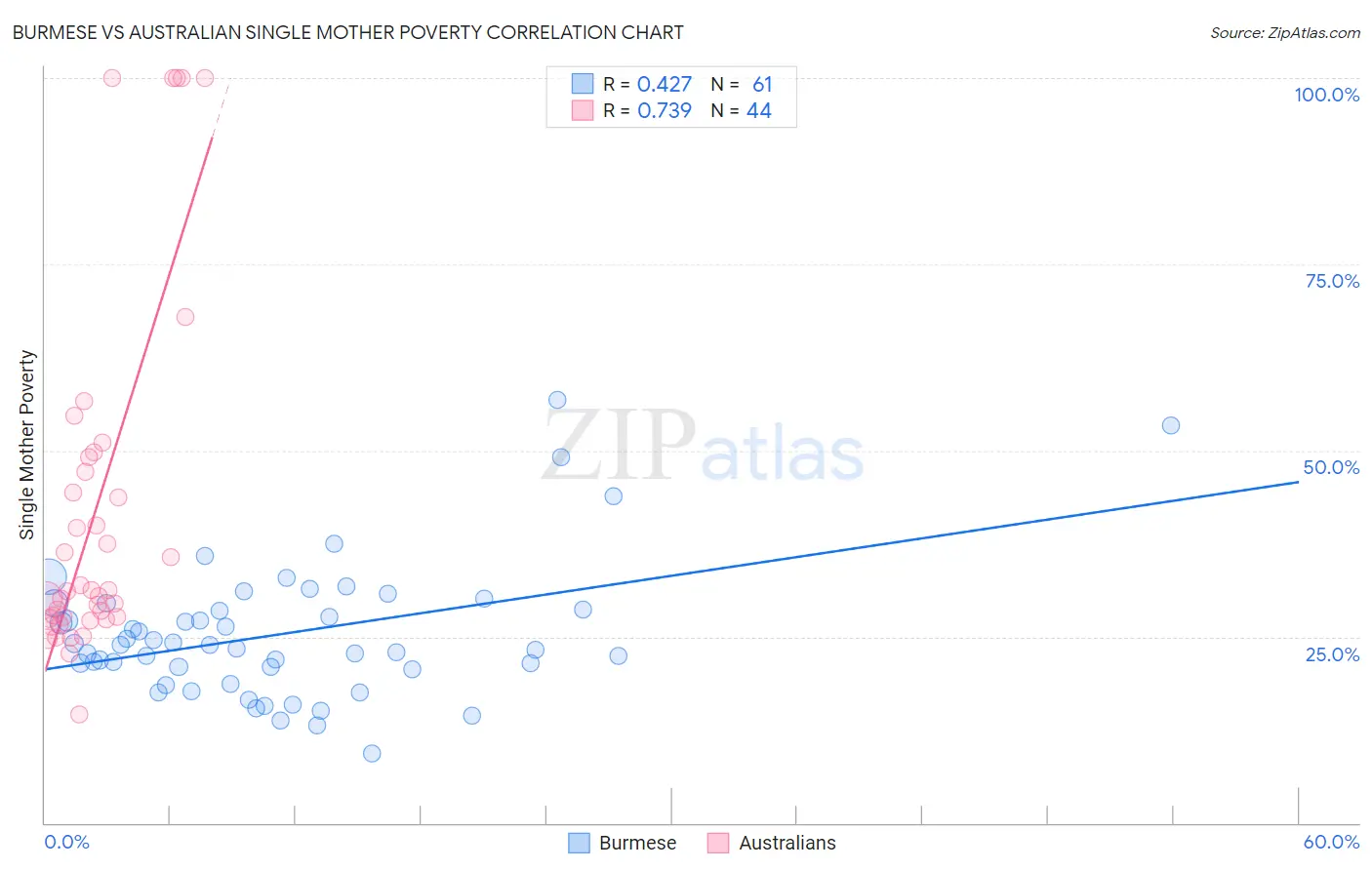 Burmese vs Australian Single Mother Poverty