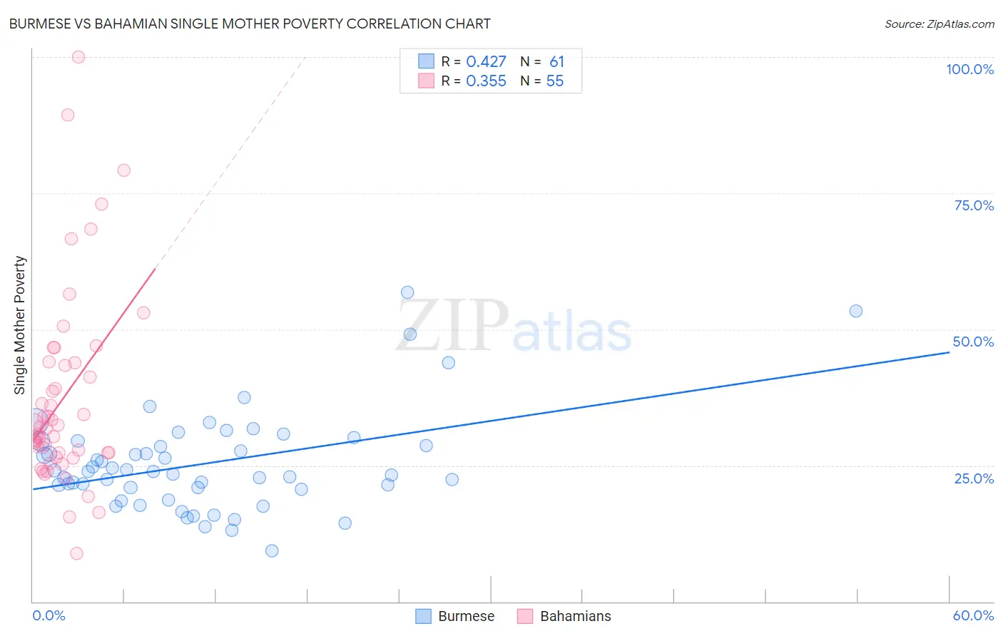 Burmese vs Bahamian Single Mother Poverty