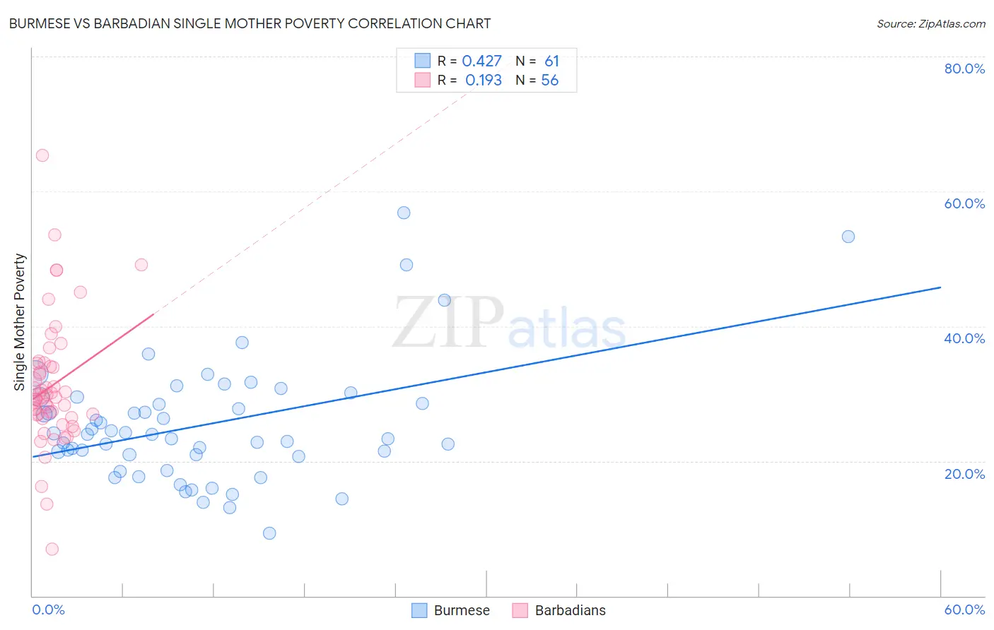 Burmese vs Barbadian Single Mother Poverty