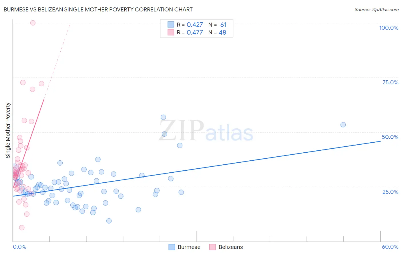 Burmese vs Belizean Single Mother Poverty