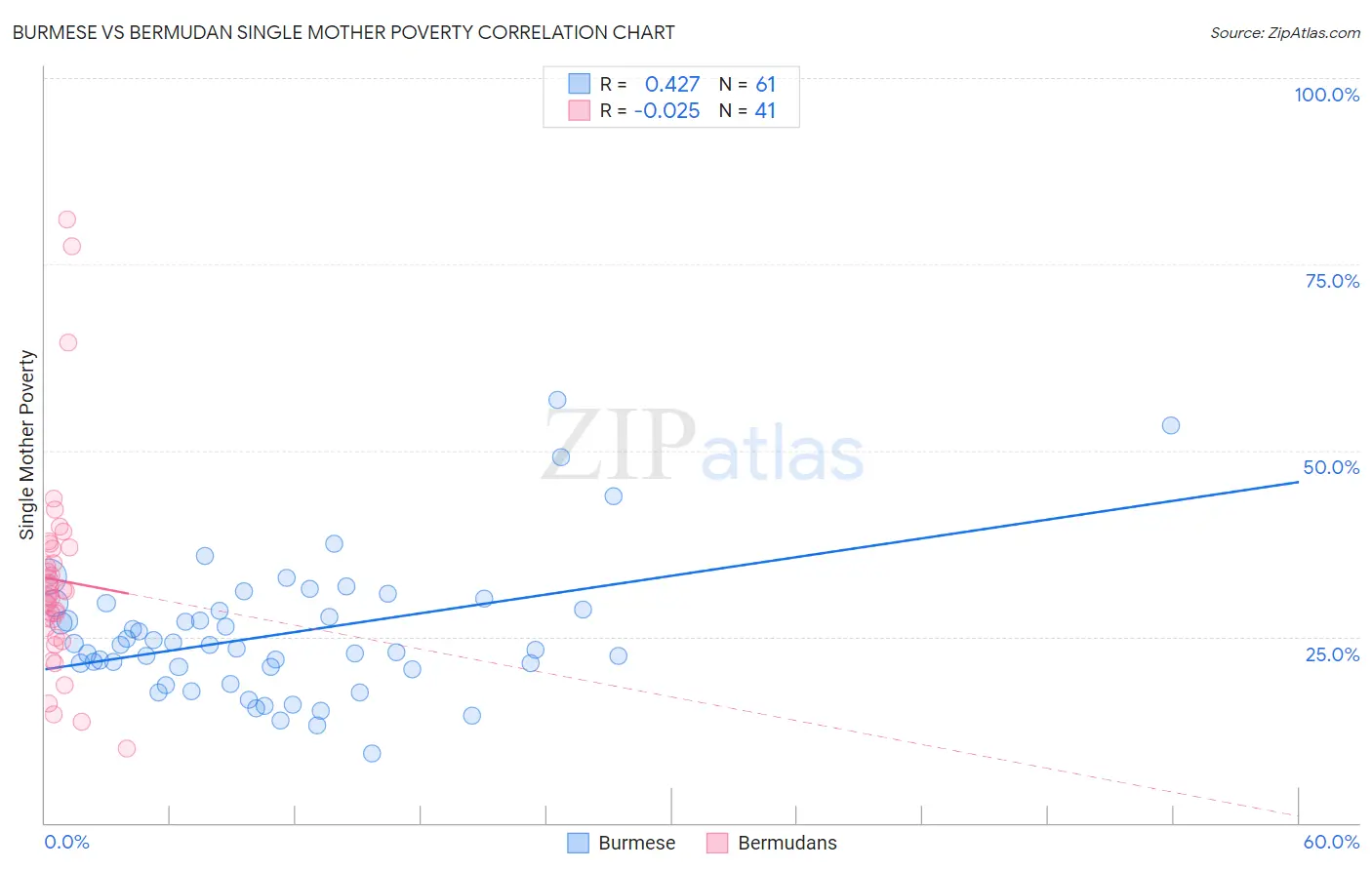 Burmese vs Bermudan Single Mother Poverty