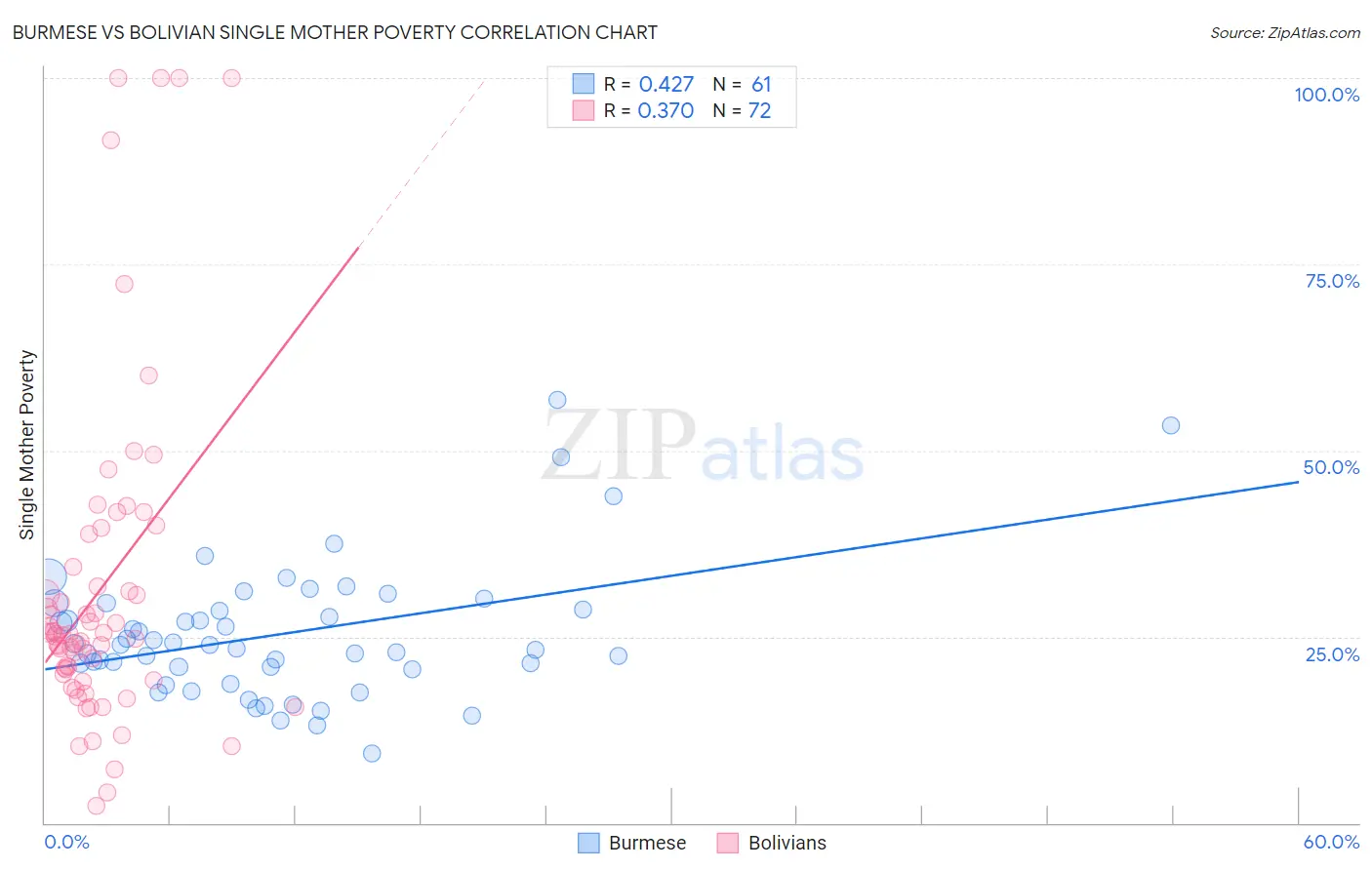 Burmese vs Bolivian Single Mother Poverty