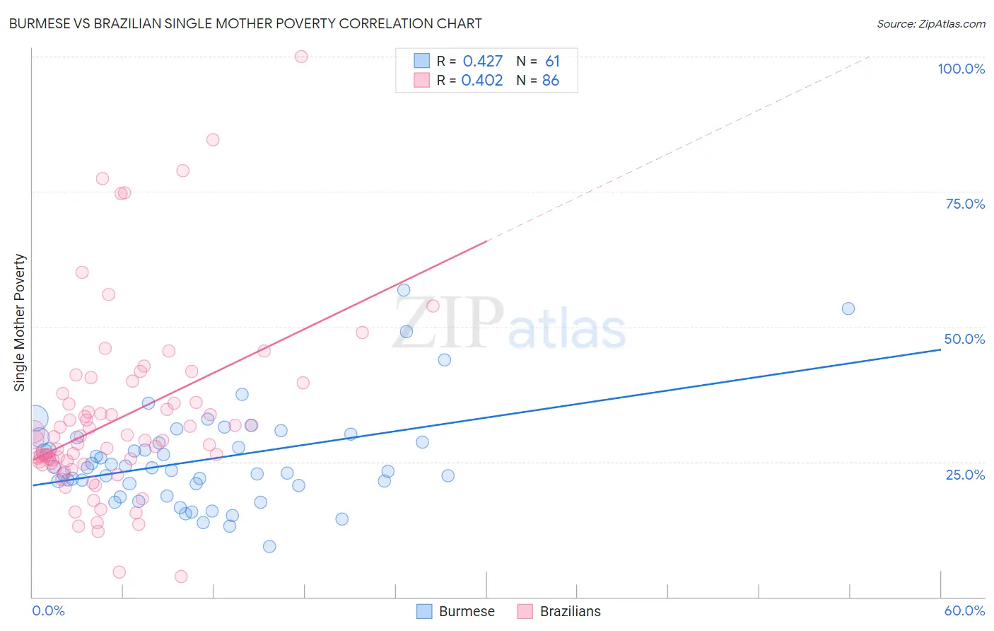 Burmese vs Brazilian Single Mother Poverty