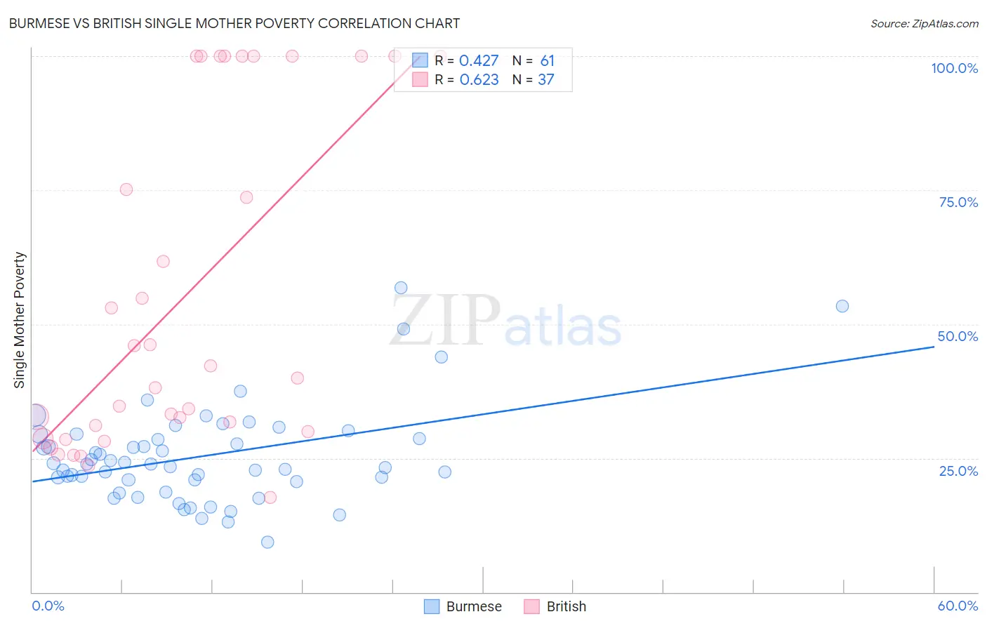 Burmese vs British Single Mother Poverty