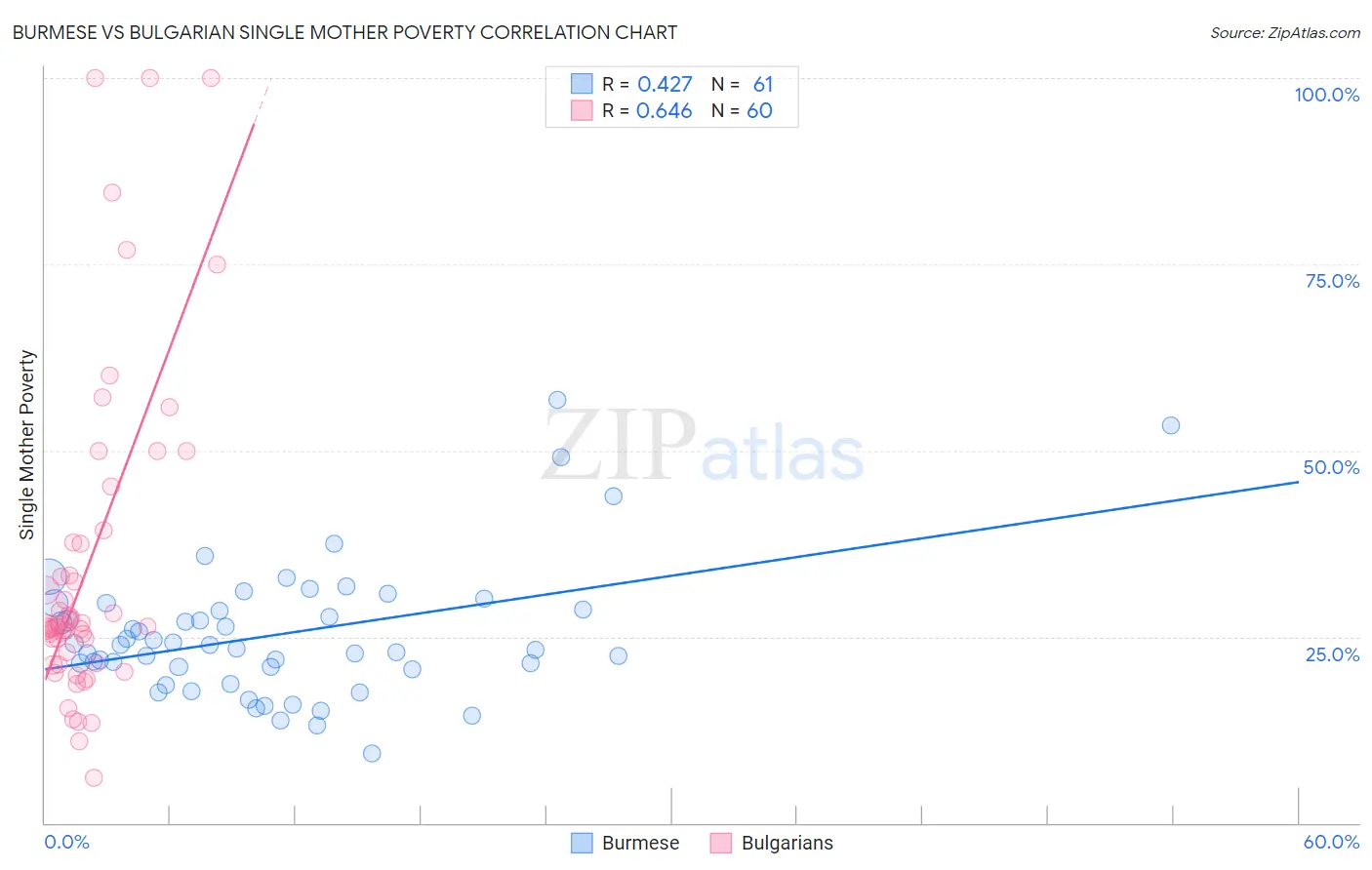 Burmese vs Bulgarian Single Mother Poverty
