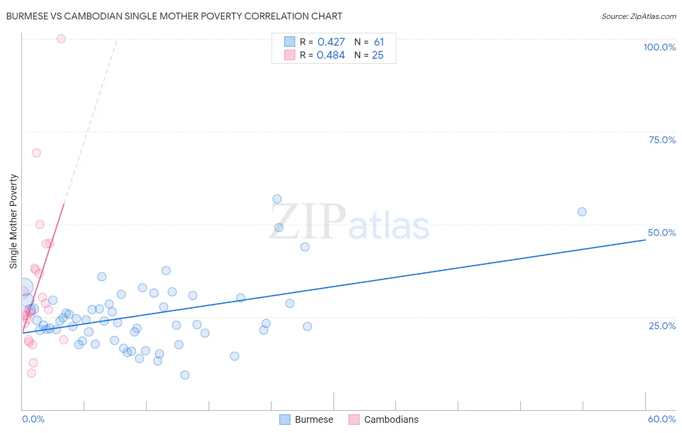 Burmese vs Cambodian Single Mother Poverty