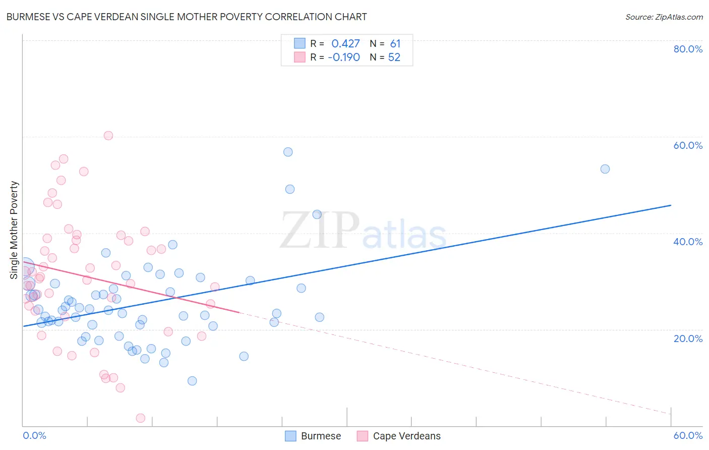 Burmese vs Cape Verdean Single Mother Poverty
