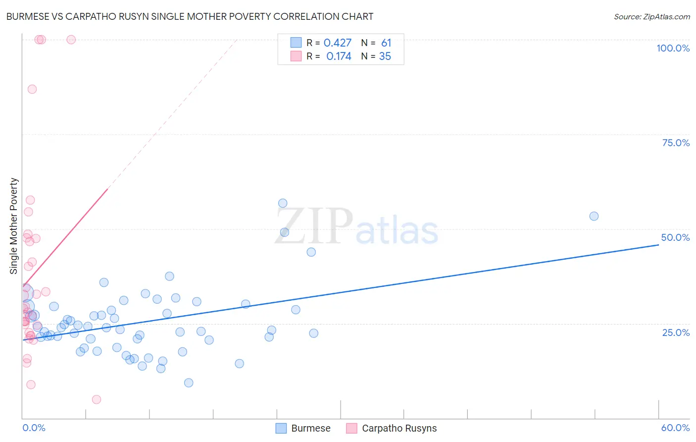 Burmese vs Carpatho Rusyn Single Mother Poverty