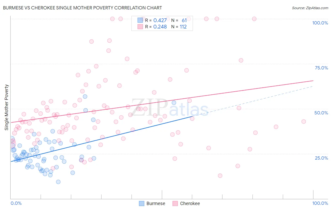 Burmese vs Cherokee Single Mother Poverty