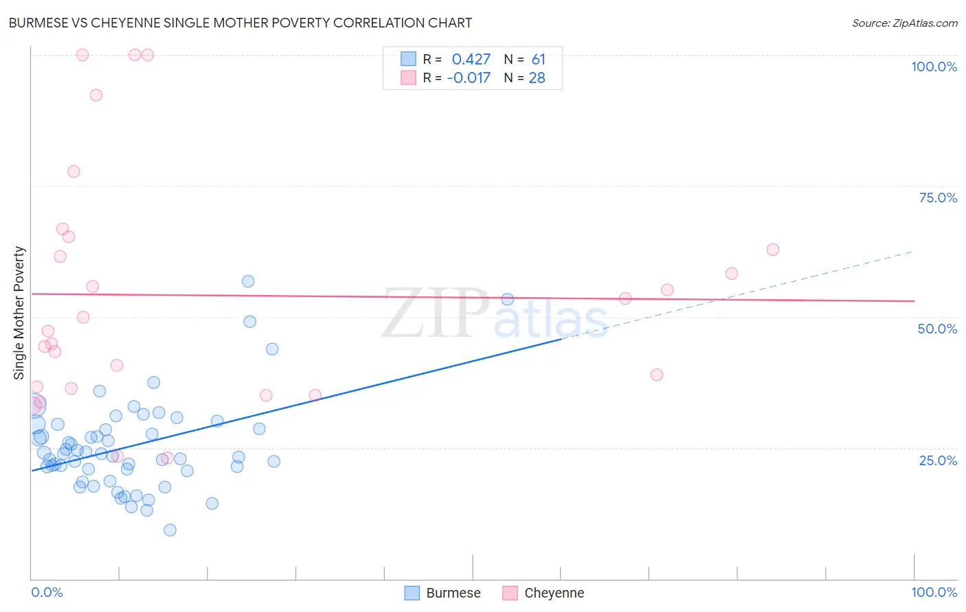 Burmese vs Cheyenne Single Mother Poverty