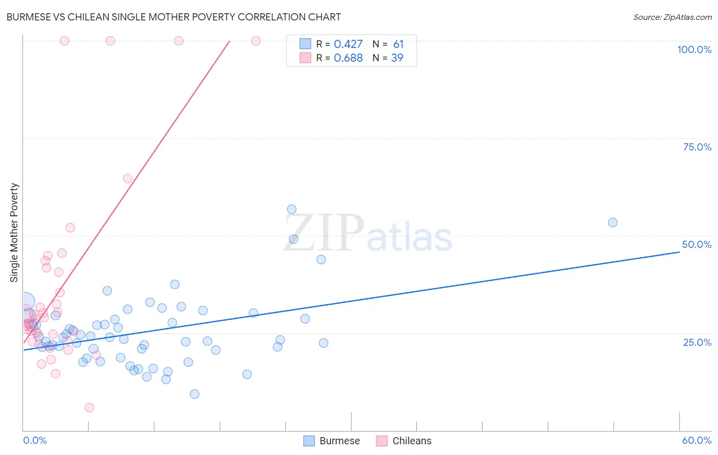 Burmese vs Chilean Single Mother Poverty