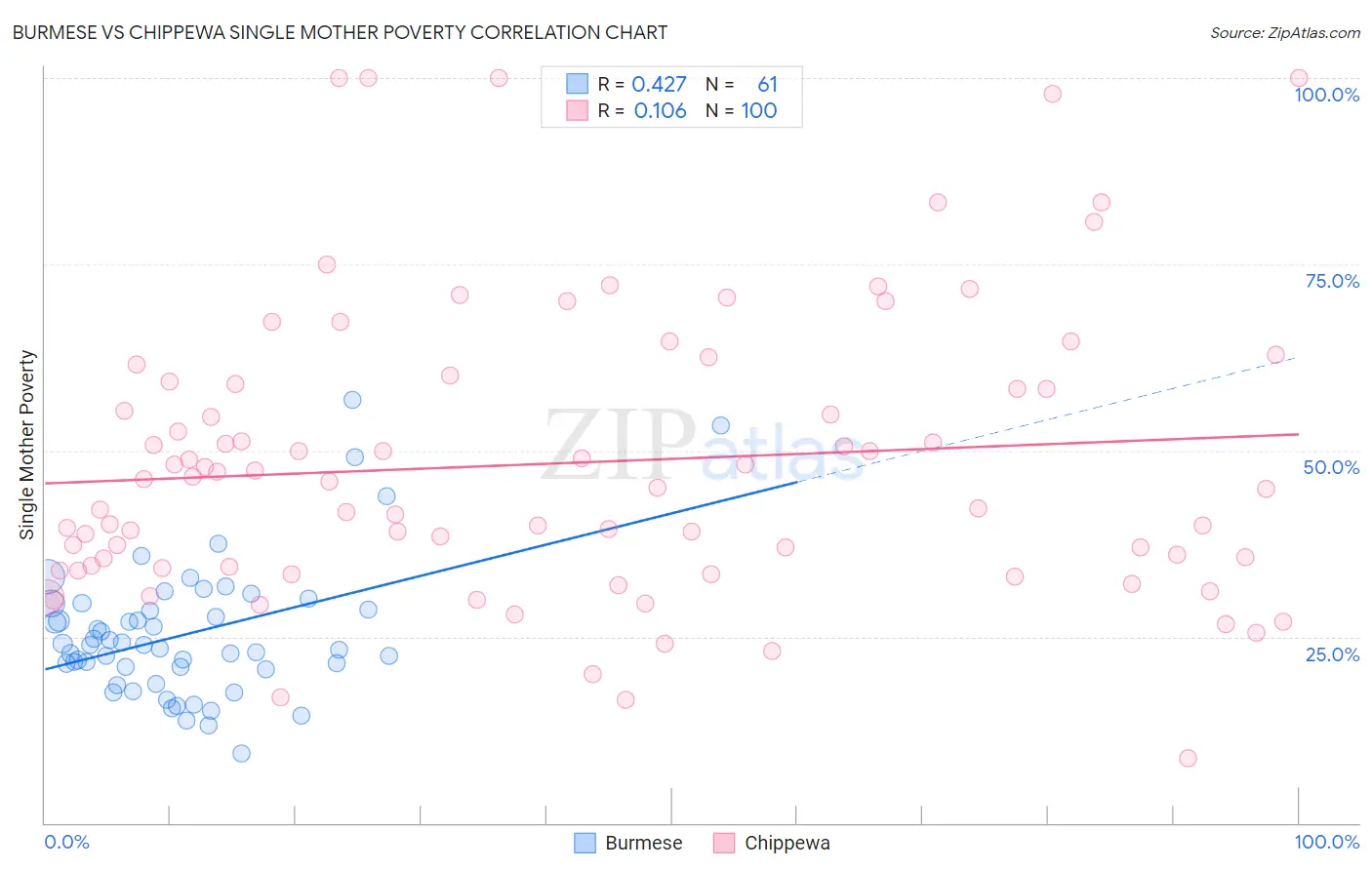 Burmese vs Chippewa Single Mother Poverty
