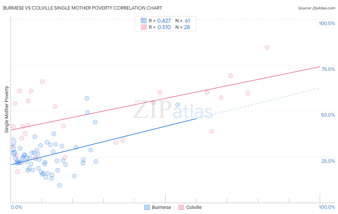 Burmese vs Colville Single Mother Poverty