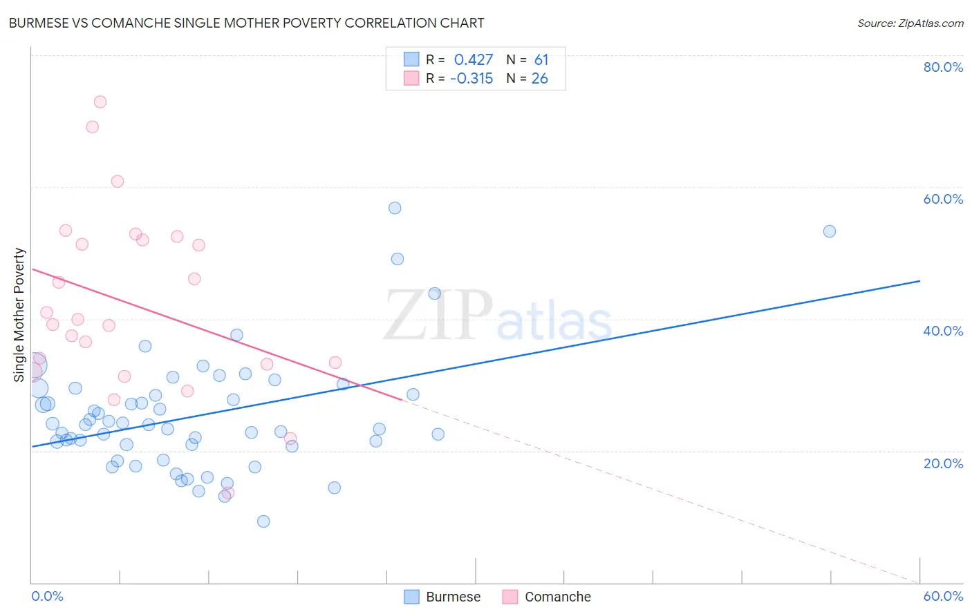 Burmese vs Comanche Single Mother Poverty
