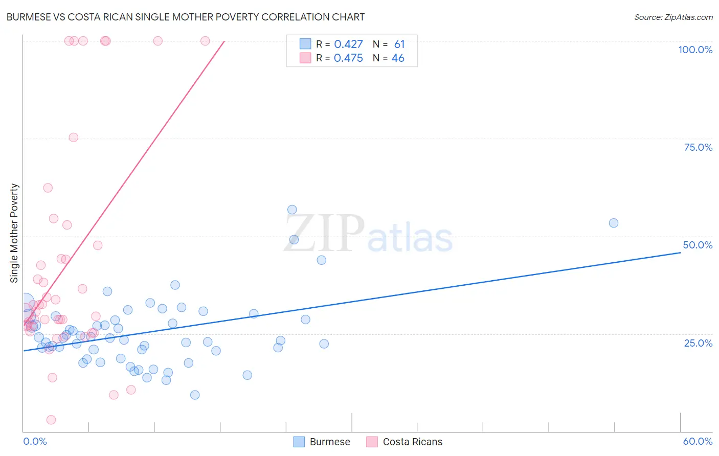 Burmese vs Costa Rican Single Mother Poverty