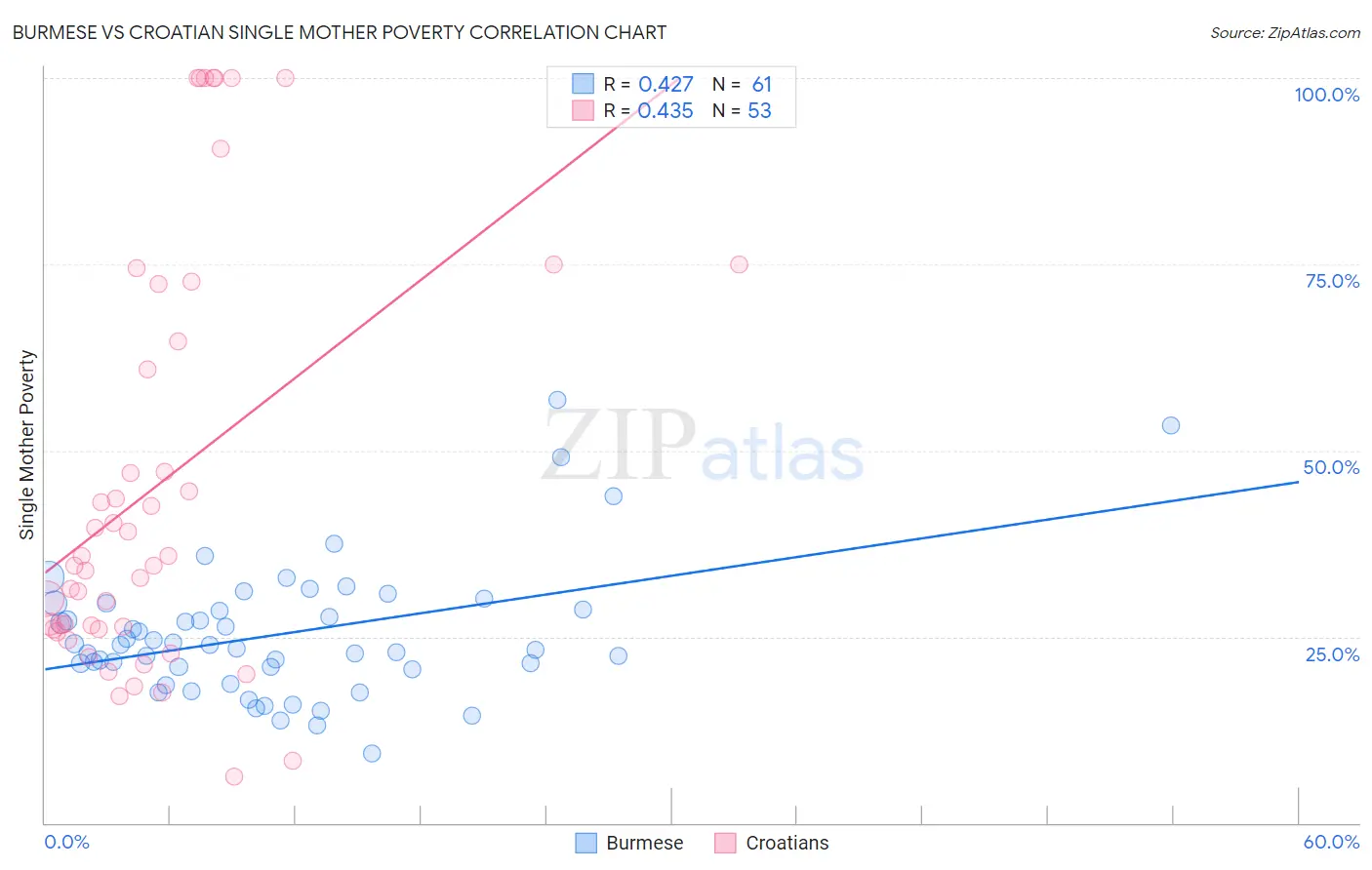 Burmese vs Croatian Single Mother Poverty