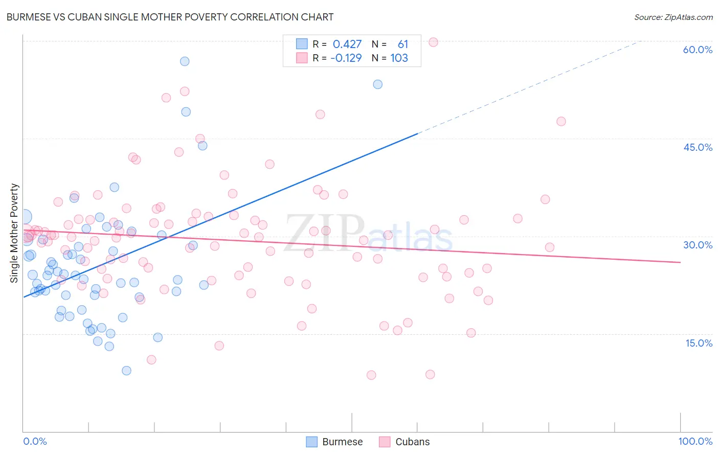 Burmese vs Cuban Single Mother Poverty