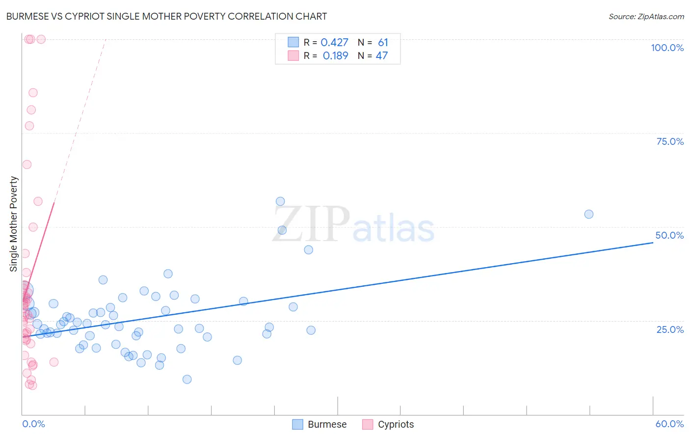 Burmese vs Cypriot Single Mother Poverty