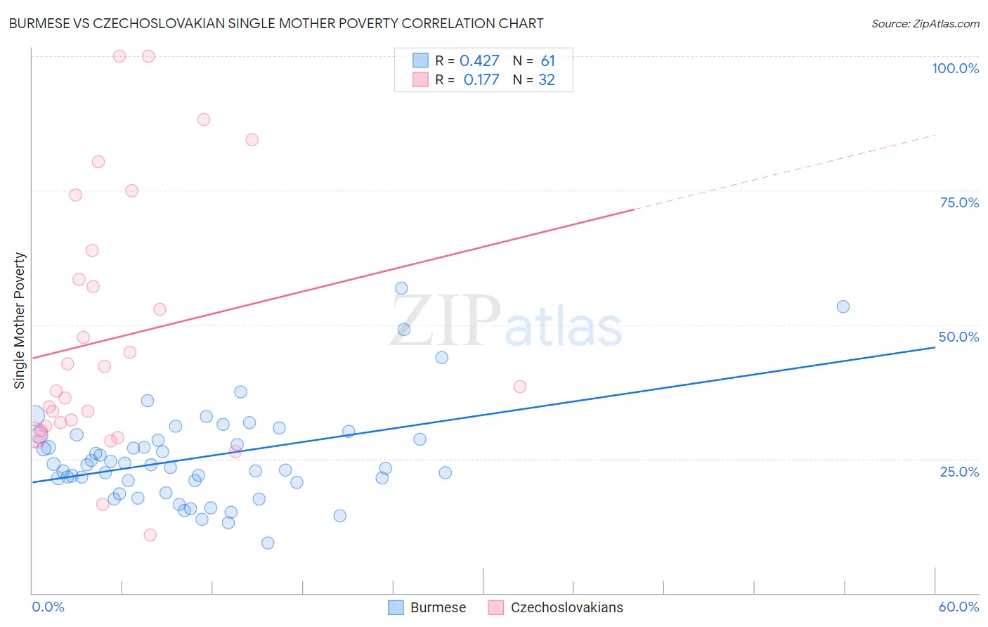 Burmese vs Czechoslovakian Single Mother Poverty