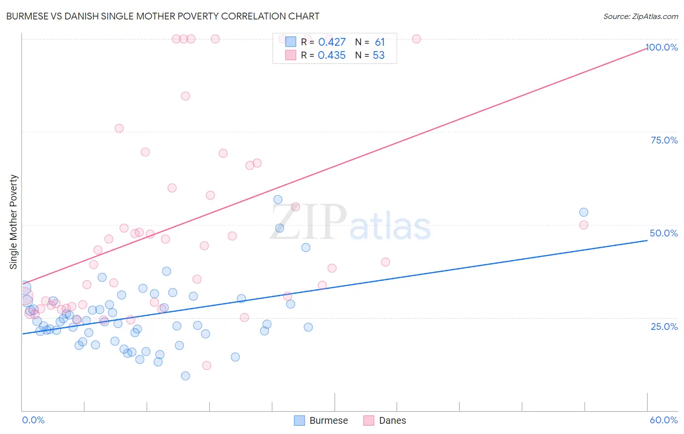 Burmese vs Danish Single Mother Poverty