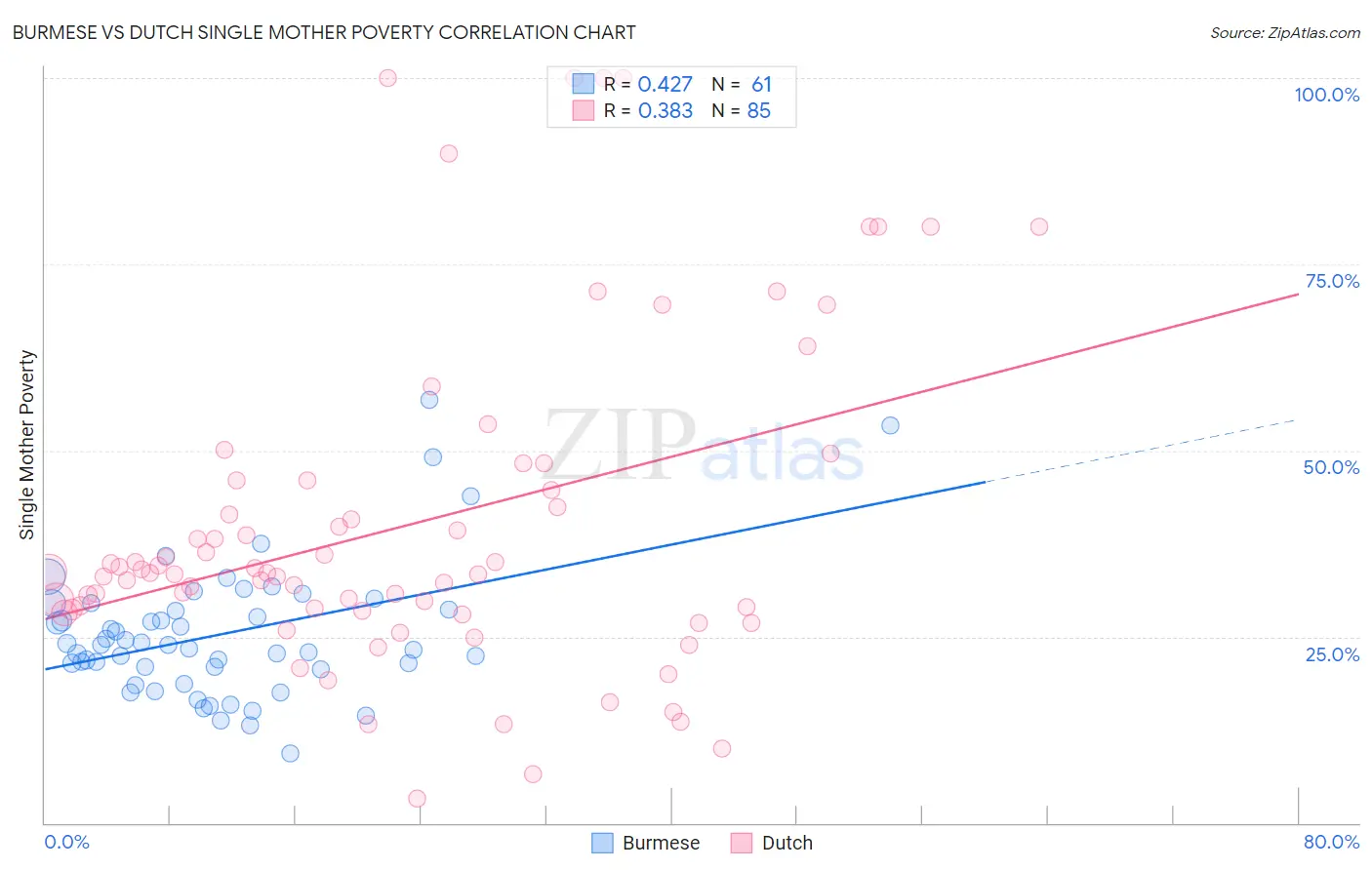 Burmese vs Dutch Single Mother Poverty