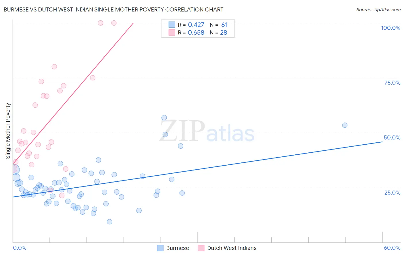 Burmese vs Dutch West Indian Single Mother Poverty