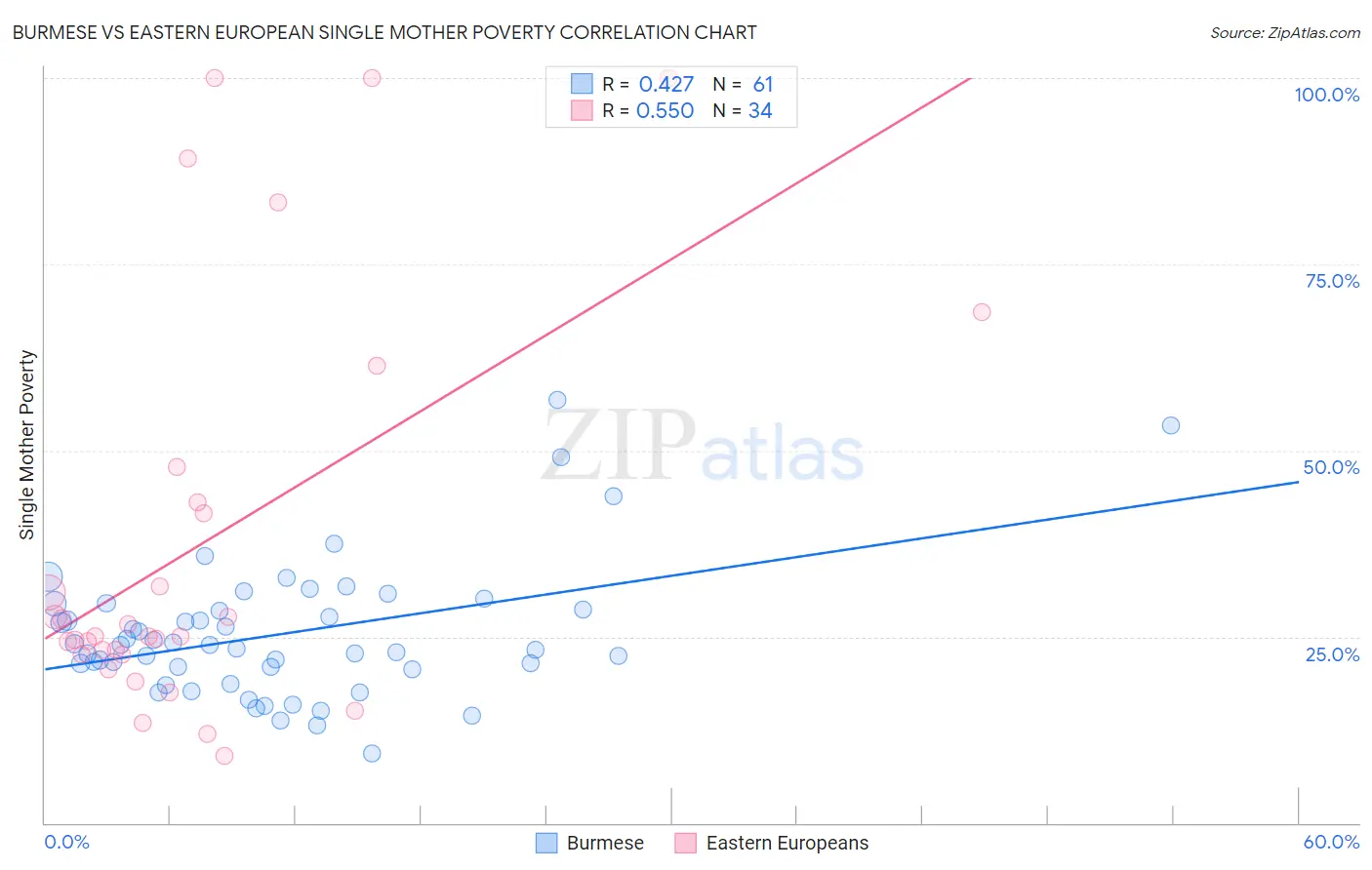 Burmese vs Eastern European Single Mother Poverty