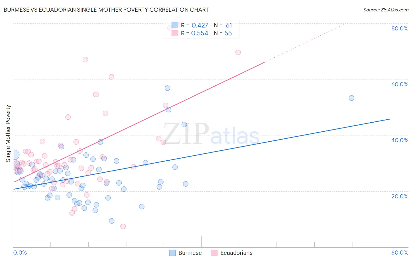 Burmese vs Ecuadorian Single Mother Poverty