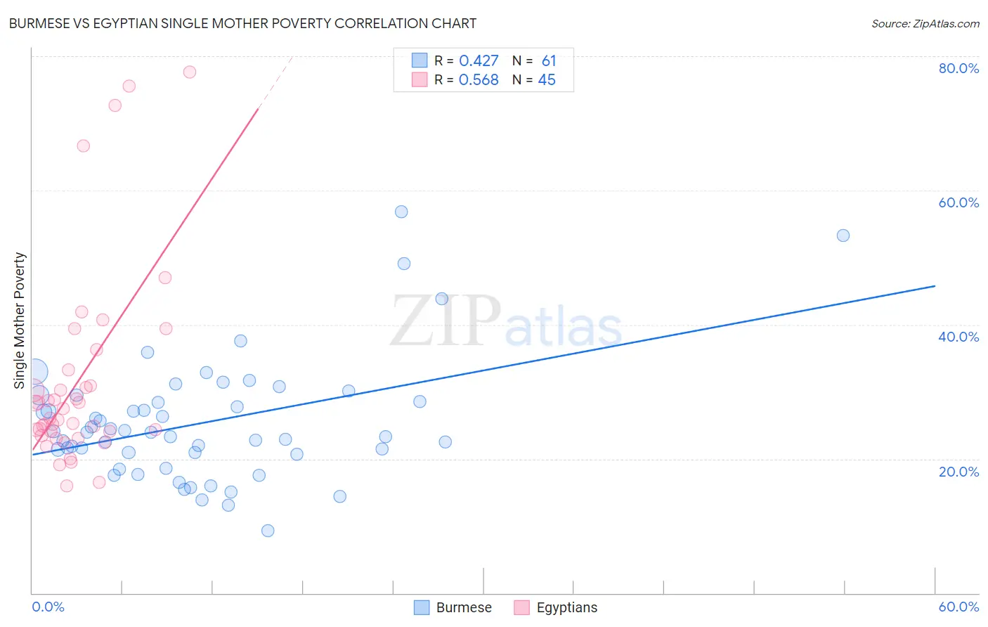 Burmese vs Egyptian Single Mother Poverty