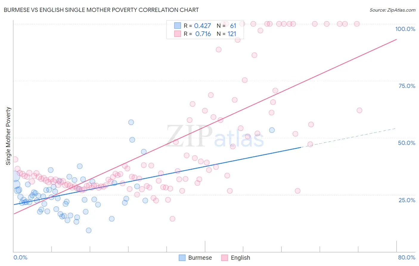 Burmese vs English Single Mother Poverty